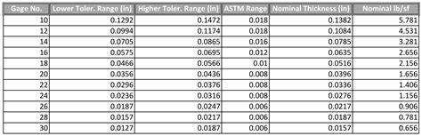 12 gauge sheet metal tolerances|steel plate thickness tolerance chart.